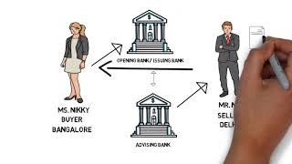 Letter of Credit  LC  Full Process amp Basics [upl. by Tremml]