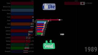 19781998 World Captials Population [upl. by Aticnemrac]