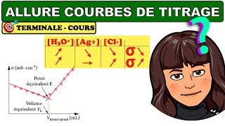 Allure des courbes de titrage conductimétrique et pHmétrique  CHIMIE  TERMINALE [upl. by Ardekahs]