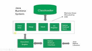 jvm working process in java  jvm in java in hindi  jvm memory management in java  what is jvm [upl. by Ijnek795]