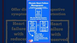 Chronic Heart Failure management according to guidelines top youtubeshorts viralshorts [upl. by Novit]