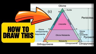 How todraw on IUGS Classification diagram of olivine orthopyroxene and clinopyroxene in english [upl. by Skeie257]