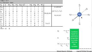 Ligand Field Theory An Oh complex [upl. by Jemima]