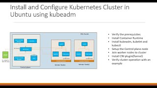 Setup Multi Node kubernetes Cluster in Ubuntu Linux using kubeadm [upl. by Anoyek]