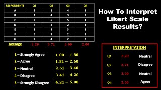 HOW TO INTERPRET THE LIKERT SCALE  5POINT LIKERT SCALE [upl. by Atnod]