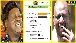 Infotrack Poll on Kenya elections 2022 Raila is Winning Ruto is Losing  Panic at UDA [upl. by Prosper775]