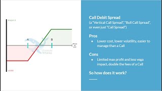 Understanding the Call Debit Spread with Unusual Whales [upl. by Rita]