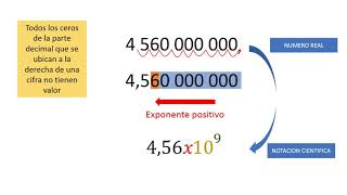 CONVERTIR UN NUMERO A NOTACIÓN CIENTÍFICA Y VICEVERSA EJERCICIOS RESUELTOS [upl. by Eserehc]