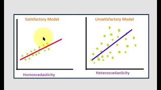 Homoscedasticity in SPSS [upl. by Malim139]