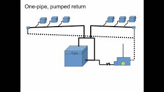 Steam Heating System Piping [upl. by Oralla]