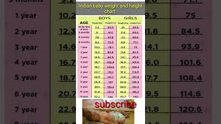 Indian baby weight and height chart baby girl baby boy health shorts [upl. by Bolling]