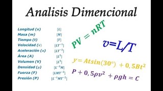 Física  Análisis Dimensional teoría  Ejemplos de aplicación [upl. by Gardel99]