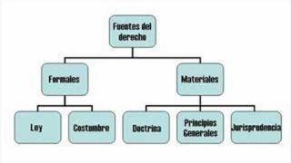 FUENTES DEL DERECHO  Clasificacion [upl. by Alwin689]