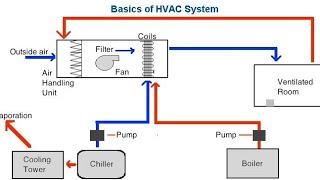 Basics of HVAC system  HVAC basic components kon se hai  BipinBiharisir [upl. by Sonstrom]