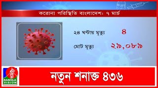 দেশে করোনায় মৃতের সংখ্যা বেড়ে দাঁড়ালো ২৯ হাজার ৮৯ জনে [upl. by Arrakat]