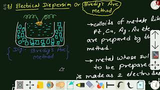 Methods of preparation of lyophobic Colloids DispersionMethods Colloids Enjoylearning [upl. by Ronaele944]