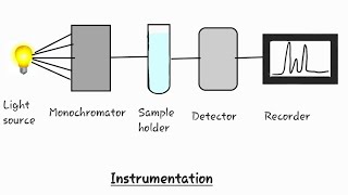 Uv spectroscopy uvvisible spectroscopy [upl. by Otecina]