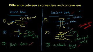 Difference between convex lens and concave lensphysics icse refraction [upl. by Scornik]