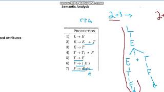 Semantic Analysis Introduction P1 [upl. by Bolen]