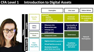 CFA Level 1  Introduction to Digital Assets Utility Governance Security and Non Fungible Tokens [upl. by Ordnazil977]