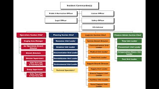 Live with LAFD Incident Command System [upl. by Amsa]