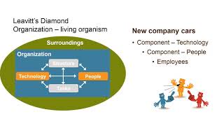 Harold J Leavitts model gives an overview of how an organizational change will be most effective [upl. by Anaihk]