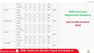 RRB Technician Registration Reopens  Technician Grade 1 Signal and Grade 3 [upl. by Etheline]