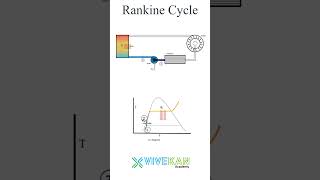 Rankine Cycle  Thermodynamics  Mechanical Engineering  Vivekan Academy [upl. by Aggappera661]