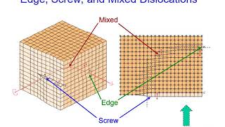 Engineering MaterialsChapter5Dislocations and Plasticity in Metals 3 [upl. by Nrehtak]