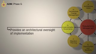 TOGAF ADM Phase G Implementation Governance  A Quick Overview [upl. by Rehnberg]