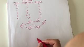 Project Management Finding the Critical Paths and Project Duration [upl. by Hiram]