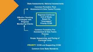 Rigorous Curriculum Design The Big Picture [upl. by Dann]