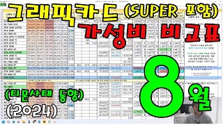 8월 그래픽카드 가성비 비교표 티몬 사태 이후 가격 동향은  신성조 [upl. by Crispas336]