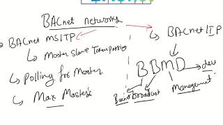 BACnet MSTP network [upl. by Yerffoej]