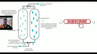 How desiccant air dryer works amp its principles [upl. by Pavkovic]