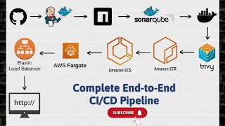 Complete CICD Pipeline  Jenkins Container SonarQube Container Docker Trivy AWS ECR ECS amp ALB [upl. by Annairba637]