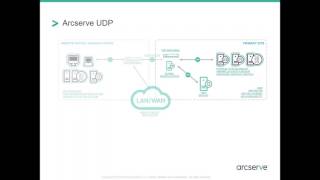 Arcserve UDP Technical Overview [upl. by Lena]