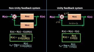 Steady State Error ess Derivation and Explaination in Hindi [upl. by Shana]