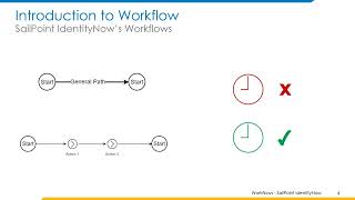 ENH iSecure SailPoint IdentityNow Workflows Presentation [upl. by Flavia209]