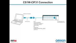 CS1WCIF31 USB Driver Installation [upl. by Roley]