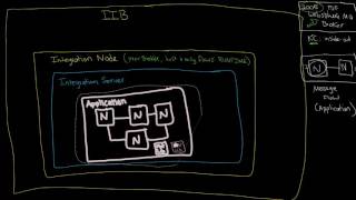 IIB Architecture Integration Nodes and Integration Servers [upl. by Eseilana32]