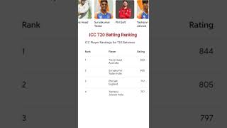 ICC T20 Ranking [upl. by Zaremski738]