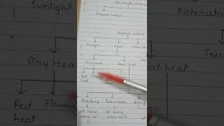 Sterilization methodsmicrobiology shorts msc bsc [upl. by Enia414]