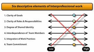 Types of Interprofesional Work [upl. by Vicky874]