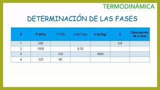 EJERCICIOS DE TERMODINÁMICA DETERMINACIÓN DE FASES [upl. by Gwendolen]