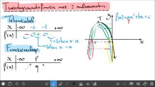 Tekentabel en functieverloop van een tweedegraadsfunctie [upl. by Einattirb]