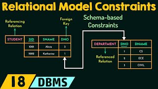 Relational Model Constraints [upl. by Ilyah776]