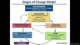 Stages of Change in AOT [upl. by Ylime878]