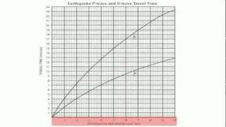 Reference Table page 11 P and S Wave Chartmov [upl. by Afatsom]