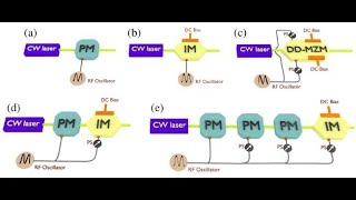 New Applications For ElectroOptic Modulator LiNbO3 Phase Modulators [upl. by Aracal]